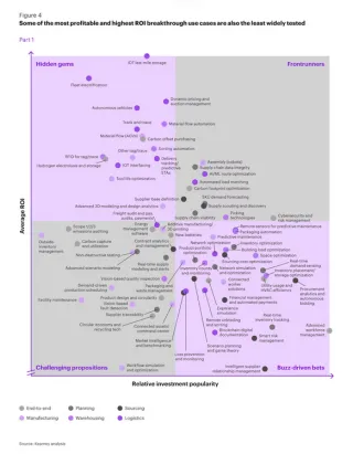 Supply Chain Technologies ROI vs. Buzz Factor