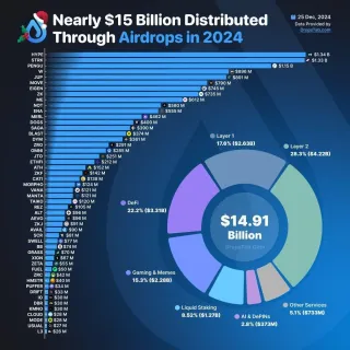 Airdrop profit