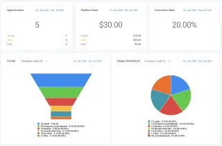 Dashboard: Peluang, Nilai Pipeline, Rasio Konversi, Funnel, dan Distribusi Tahapan, Apa Artinya untuk Bisnis Anda?