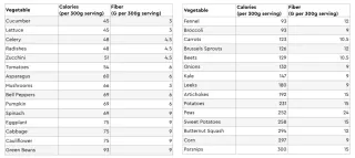 Are You Afraid of Carbs?