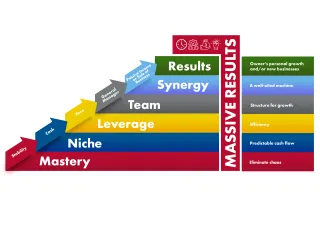 The 6 Essential Steps to Building a Profitable, Scalable Business