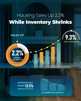 January Housing Sales Up 2.2% While Inventory Shrinks