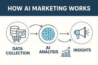 How AI Marketing Works: Our Strategies
