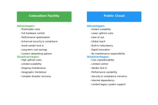 Colo vs. Public Cloud