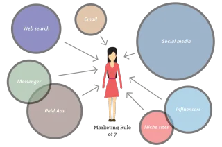 Rule of 7 - How to apply it in the digital marketing world