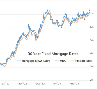 How Multi-Decade Highs Are Changing The Way Mortgage Rates Are Quoted