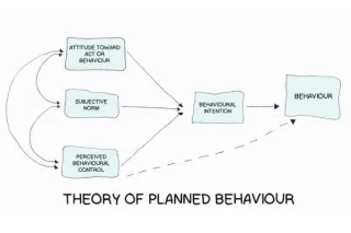 Theory of Planned Behavior