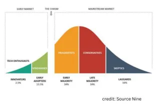 are you an "Early Majority?"