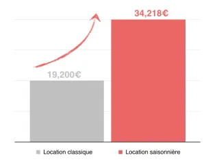 Airbnb vs Location Long Terme Québec : Le Guide Complet Règlementation 2025