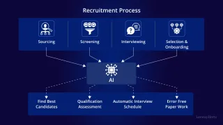 AI in HR Processes: How Automated Recruitment Tools and AI for Employee Onboarding Are Changing the Game