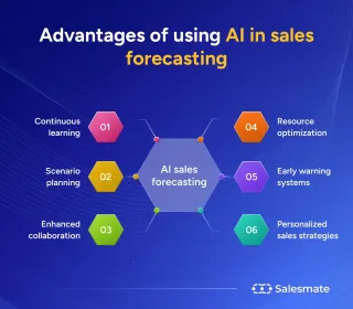 AI for Sales Forecasting and Growth | ClientSync MI
