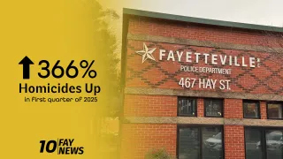 Homicides Skyrocket 366% in Fayetteville Despite Overall Crime Decrease in First Quarter of 2025