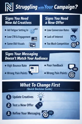 Do You Need New Creatives or a Fresh Offer?