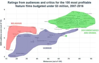 Faith-based films rank among best “low-budget breakout” films