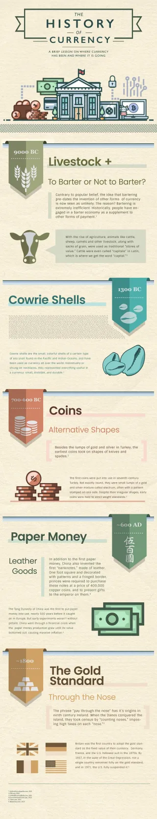 The History of Currency