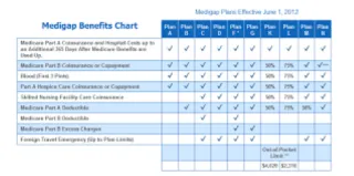 Medicare Supplements Plans: A Comprehensive Guide to Enhancing Your Medicare Coverage