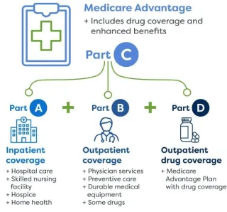 Pros and Cons of Medicare Advantage Plans: How to Avoid the Pitfalls