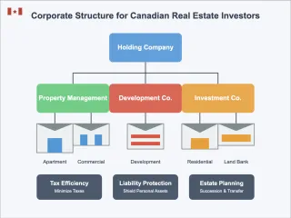 The Strategic Importance of Corporate Structure for Canadian Real Estate Investors