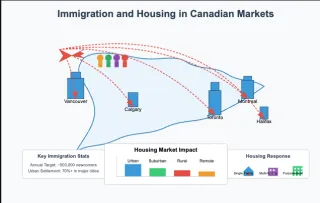 Immigration and Housing: How Canada's Population Growth is Shaping Real Estate Markets