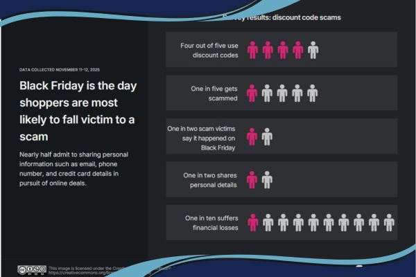 Black Friday Discount Code Scams Surge Again This Year