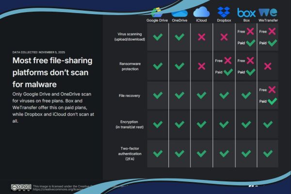 File Sharing Sites Skip Virus Scans—Here’s the Risk