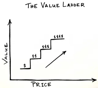 What is a Value Ladder