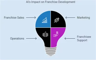 How AI is Transforming Franchise Development