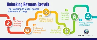 Unlocking Revenue Growth: The Roadmap to Multi-Channel Follow-Up Strategy