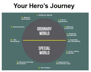 Where Are You on the Hero’s Journey Right Now?
