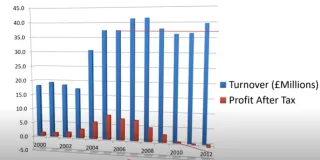 UK Cosmetic Surgery Groups - Boom to Bust?