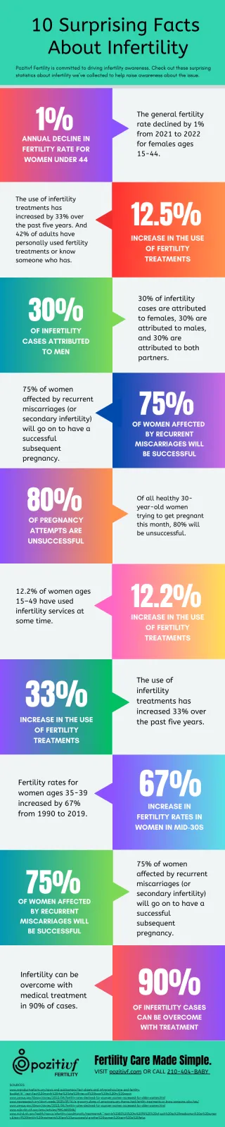 10 Surprising Facts About Infertility