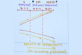 The Accounting Career Path Isn't a Funnel - It's an Expanding Universe