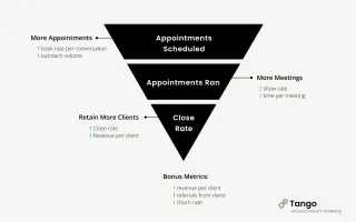Ideas for Improving Your Sales Metrics