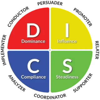 Understanding DISC: A Deep Dive Into Personal Assessment