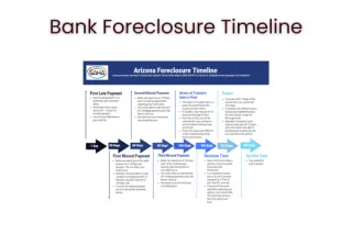 Bank Foreclosure Timeline