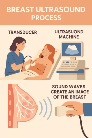 Hormonal Changes Affect Your Breasts—Here’s Why Ultrasound Makes Sense