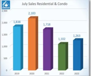 Stabilized July Resale Market Showing Positive Price Gains