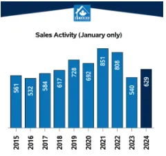 Ottawa’s MLS® Market Thawed in January but Sales Still Slow