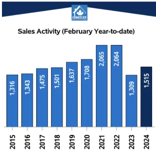 Ottawa’s MLS® Market Activity Shows Strong Start to the Year