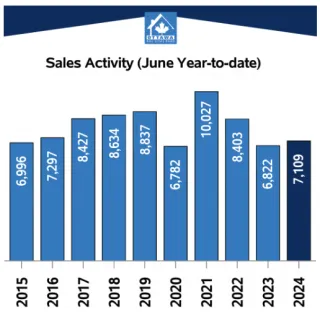 Ottawa’s MLS® Activity Builds After Recovering from Prior Slowdown