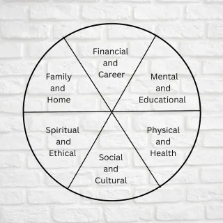 HOW THE WHEEL OF LIFE ACTIVITY CAN BRING BALANCE TO YOUR LIFE