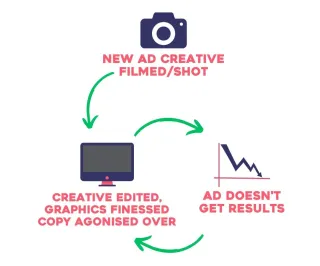 Do This Before Going All In On Your New Ad Creative