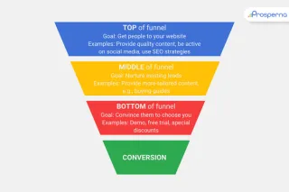 4 Steps of Lead Generation