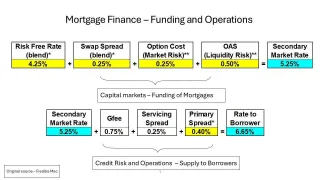 Technical: Where Mortgage Rates Come From