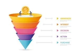 Cómo los embudos de marketing transforman clientes