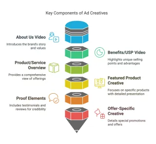 Digital Advertising Creative: The Essential Elements for Campaign Success