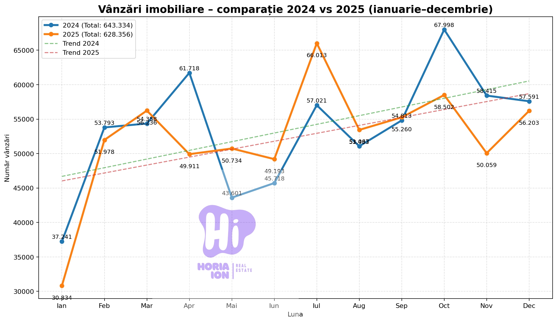 Piata imobiliara in 2025 cu previzunea anului 2026
