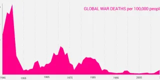 The World Is Actually Becoming More Peaceful