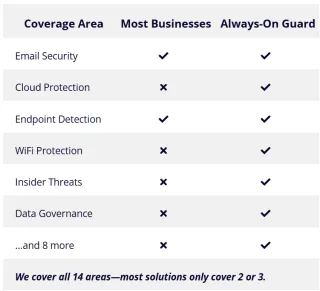 Always-On Guard vs CrowdStrike