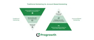 ABM Vs Traditional Lead Generation Which is Better